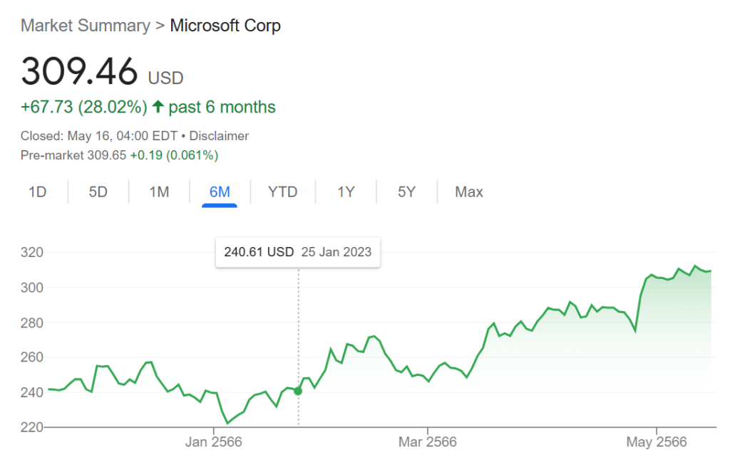 ราคาหุ้น Microsoft Corp. ในช่วง 6 เดือนที่ผ่านมาปรับตัวสูงขึ้น